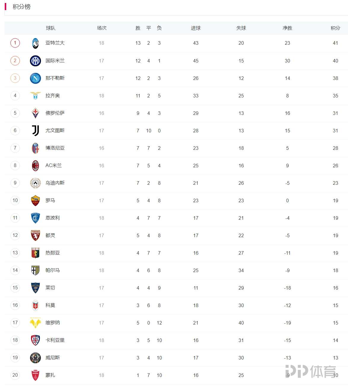包含国米逆转战胜对手,继续领跑积分榜的词条 包含国米逆转战胜对手,继续领跑积分榜的词条