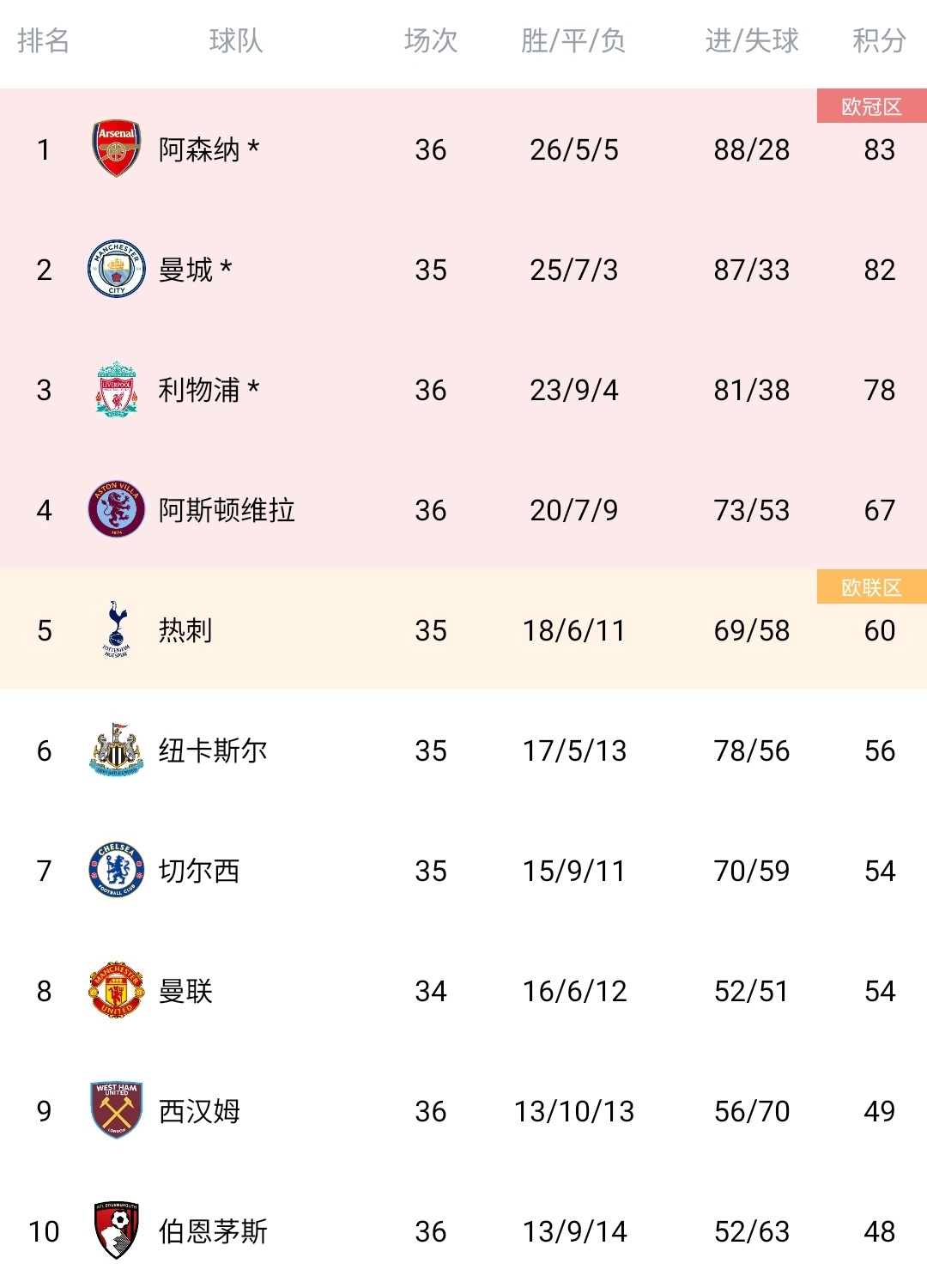 利物浦未能赢球仍然领跑英超积分榜的简单介绍 利物浦未能赢球仍然领跑英超积分榜的简单介绍